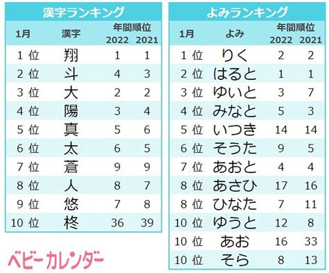 男性名 日本|2023年 男の子の名前ランキング（読み）TOP100